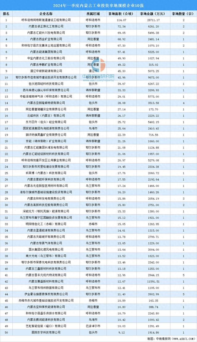 2024年一季度内蒙古工业投资拿地规模企业50强出炉！(图1)