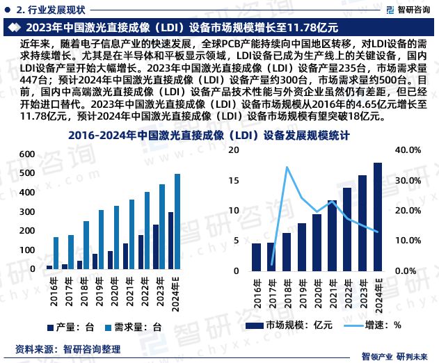 2024版中国激光直接成像设备行业市场概况分析及投资前景分析报告(图4)