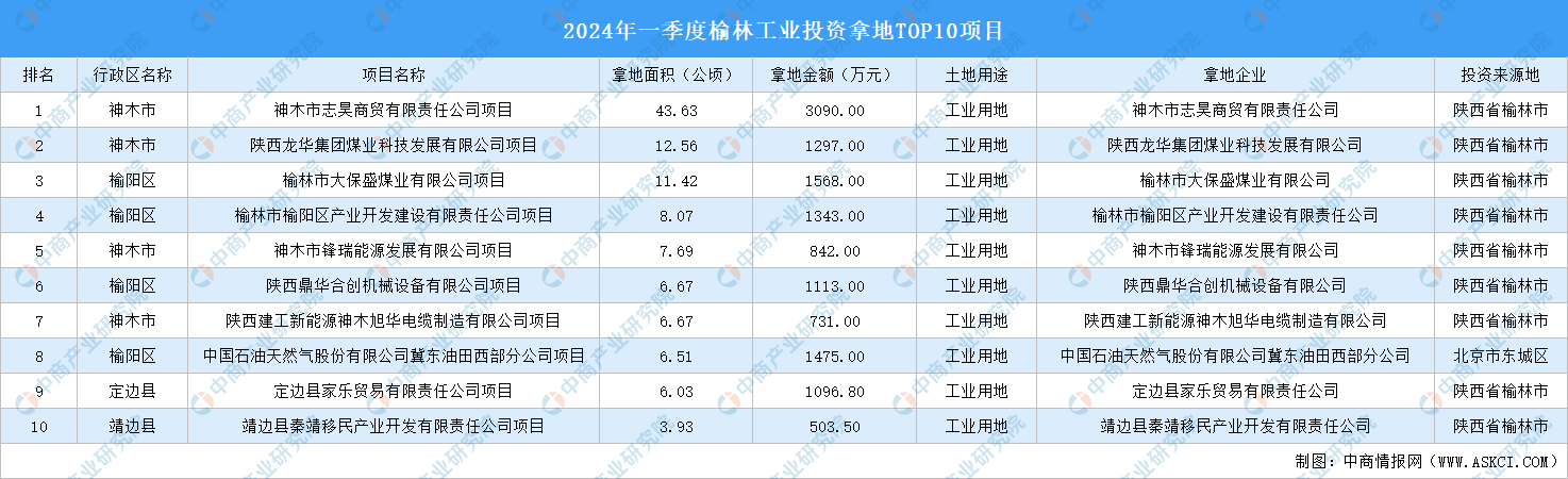 抓项目扩投资2024年一季度榆林工业投资TOP10项目总近15亿(图1)