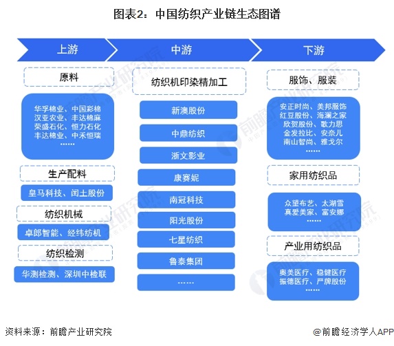 2024年中国纺织行业价值链分析下游利润占比较大【组图】(图2)