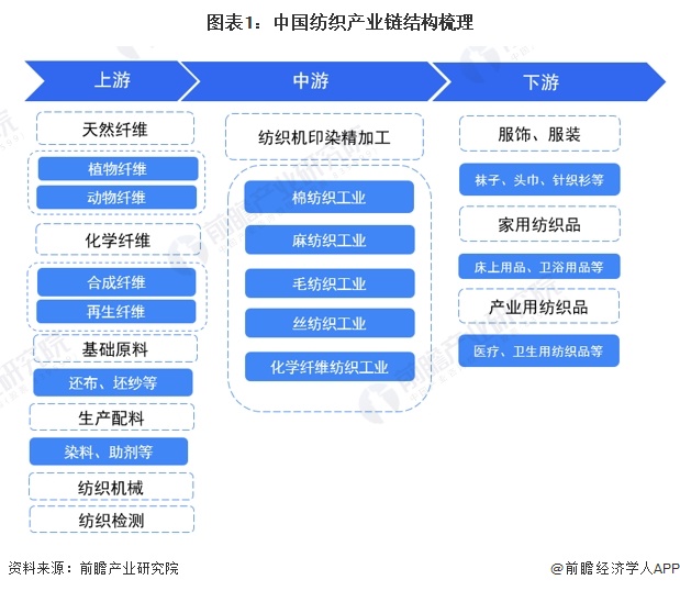 2024年中国纺织行业价值链分析下游利润占比较大【组图】(图1)