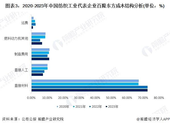 2024年中国纺织行业价值链分析下游利润占比较大【组图】(图3)