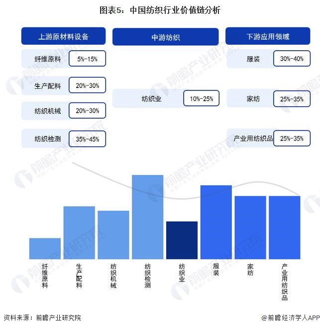 2024年中国纺织行业价值链分析下游利润占比较大【组图】(图5)