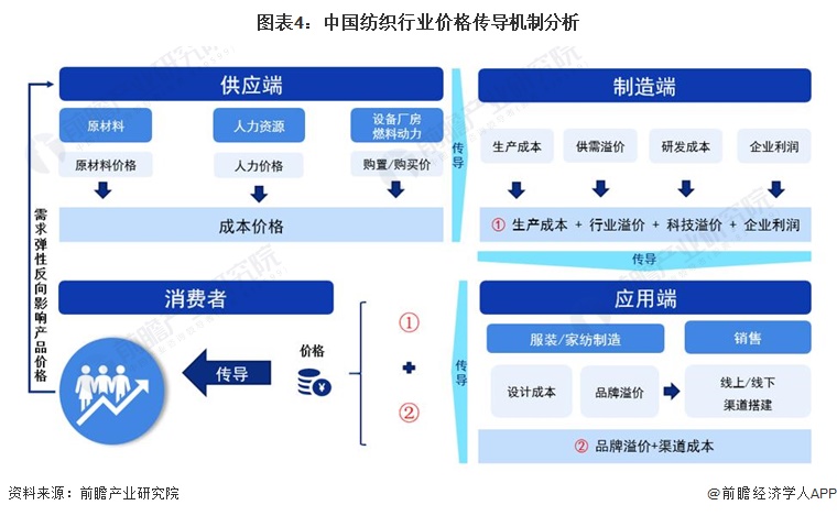 2024年中国纺织行业价值链分析下游利润占比较大【组图】(图4)