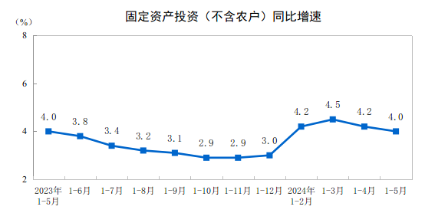 2024年1—5月份全国固定资产投资增长40%(图1)