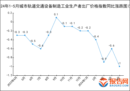 2024年1-5月城市轨道交通设备制造工业生产者出厂价格指数统计分析(图1)