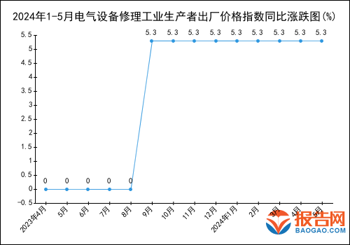2024年1-5月电气设备修理工业生产者出厂价格指数统计分析(图1)