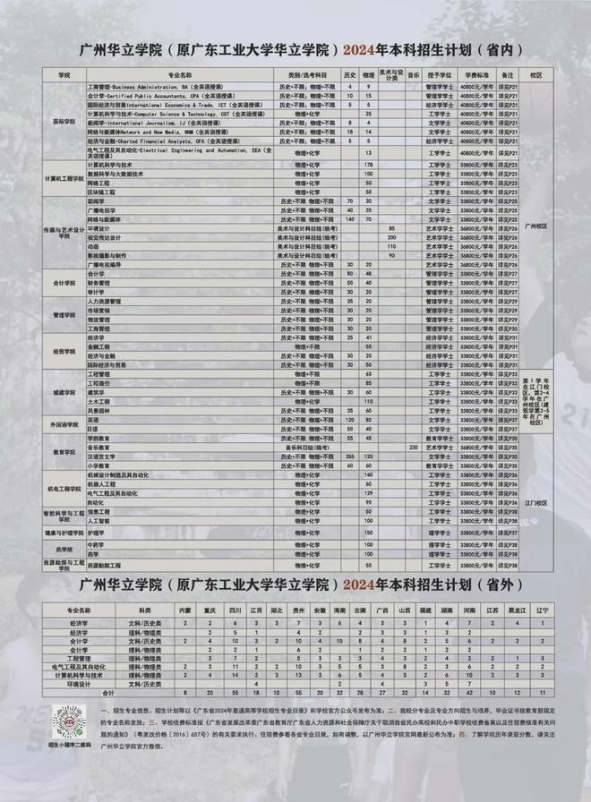 2024年广州华立学院（原广东工业大学华立学院）普高招生计划公布(图2)
