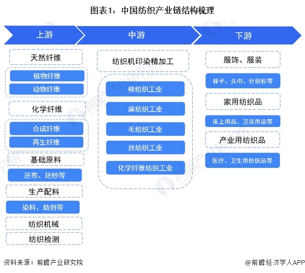 【干货】2024年中国纺织行业产业链全景梳理及区域热力地图(图1)