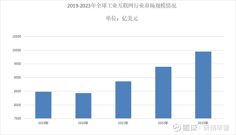 2024年工业互联网市场规模分析：工业互联网产业增加值规模达到469万亿元(图1)