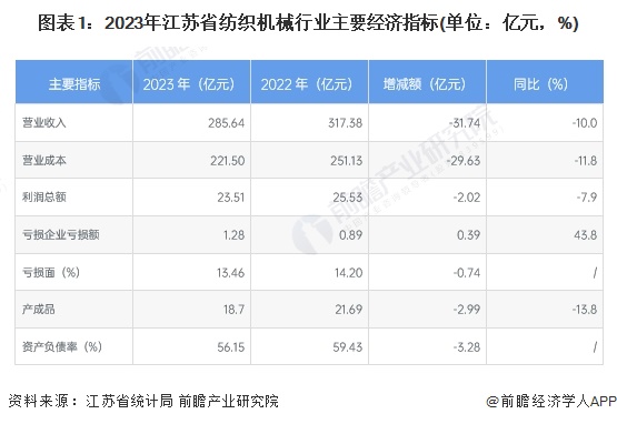 2024年江苏省纺织机械行业发展现状分析经济运行指标持续小幅下降出口下降明显【组图】(图1)