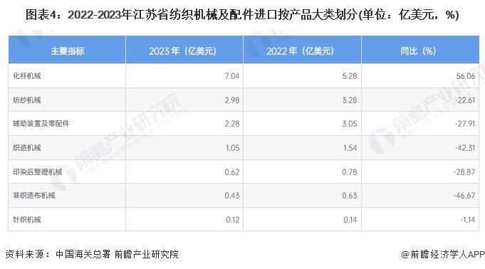 2024年江苏省纺织机械行业发展现状分析经济运行指标持续小幅下降出口下降明显【组图】(图4)