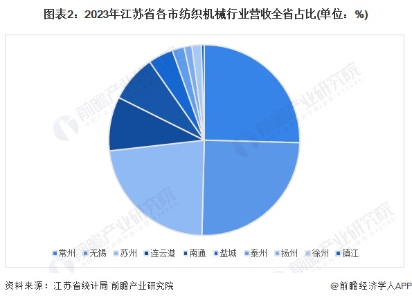2024年江苏省纺织机械行业发展现状分析经济运行指标持续小幅下降出口下降明显【组图】(图2)