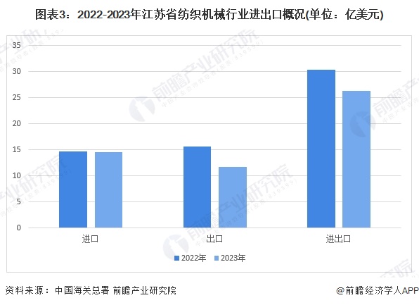 2024年江苏省纺织机械行业发展现状分析经济运行指标持续小幅下降出口下降明显【组图】(图3)