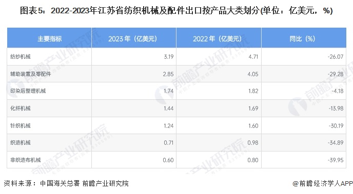 2024年江苏省纺织机械行业发展现状分析经济运行指标持续小幅下降出口下降明显【组图】(图5)