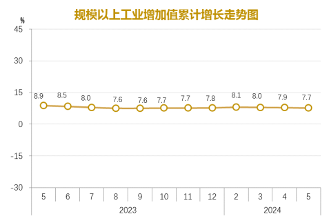 2024年1-5月规模以上工业增加值增长77%(图1)
