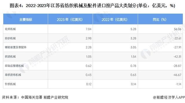 「前瞻解读」2024-2029年中国纺织机械行业进出口分析(图2)