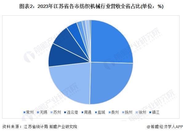「前瞻解读」2024-2029年中国纺织机械行业进出口分析(图1)