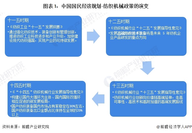 重磅！2024年中国及31省市纺织机械行业政策汇总、解读及发展目标分析构建国内国际双循环格局(图1)