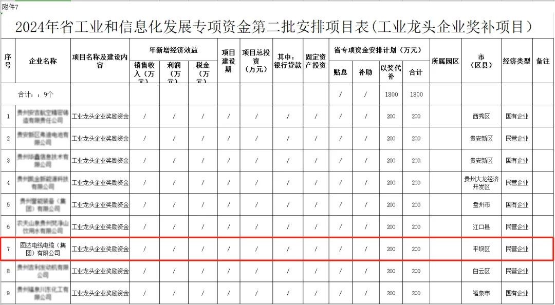 固达电缆集团获2024年度贵州省工业龙头企业200万奖励资金(图1)