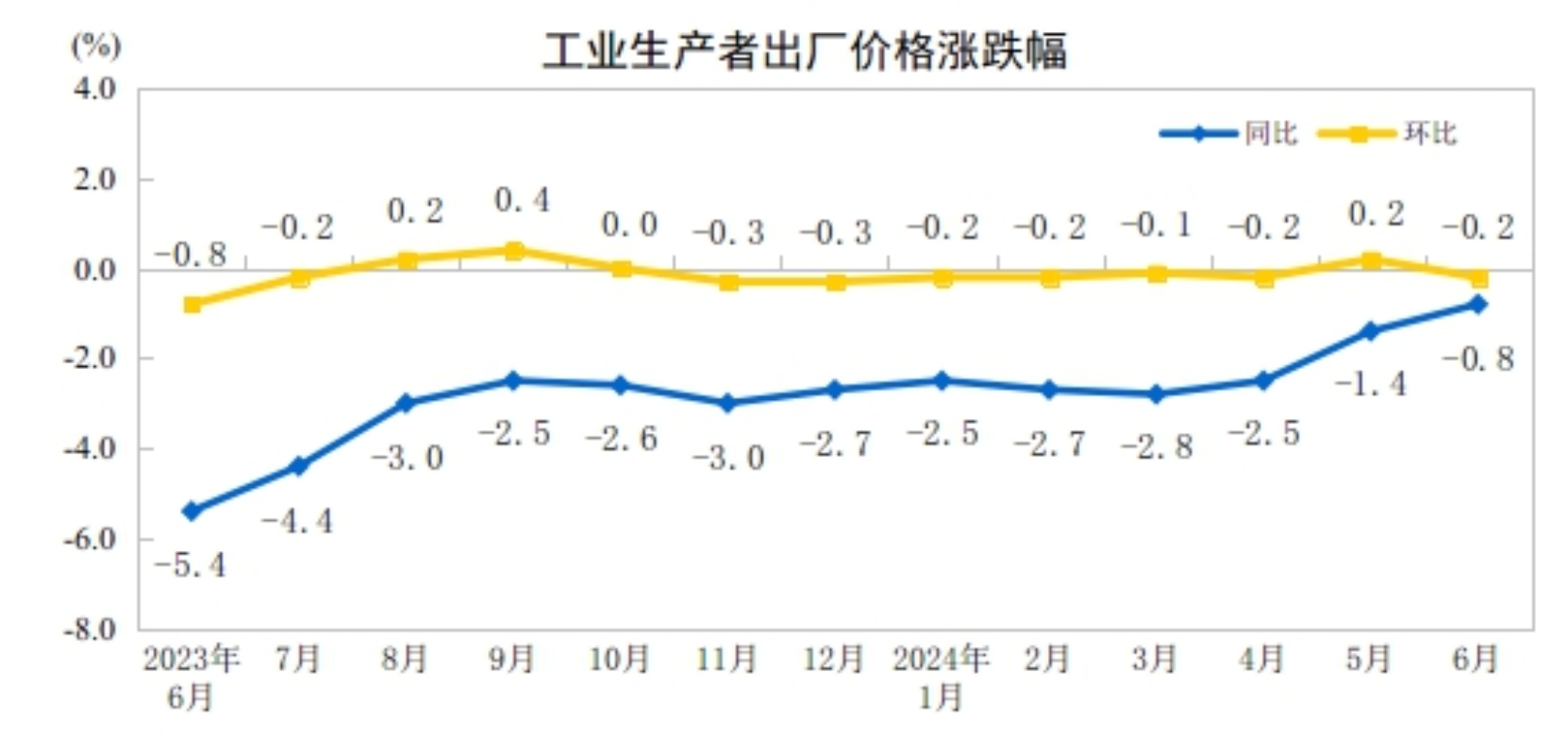 2024年6月份工业生产者出厂价格同比降幅继续收窄(图1)