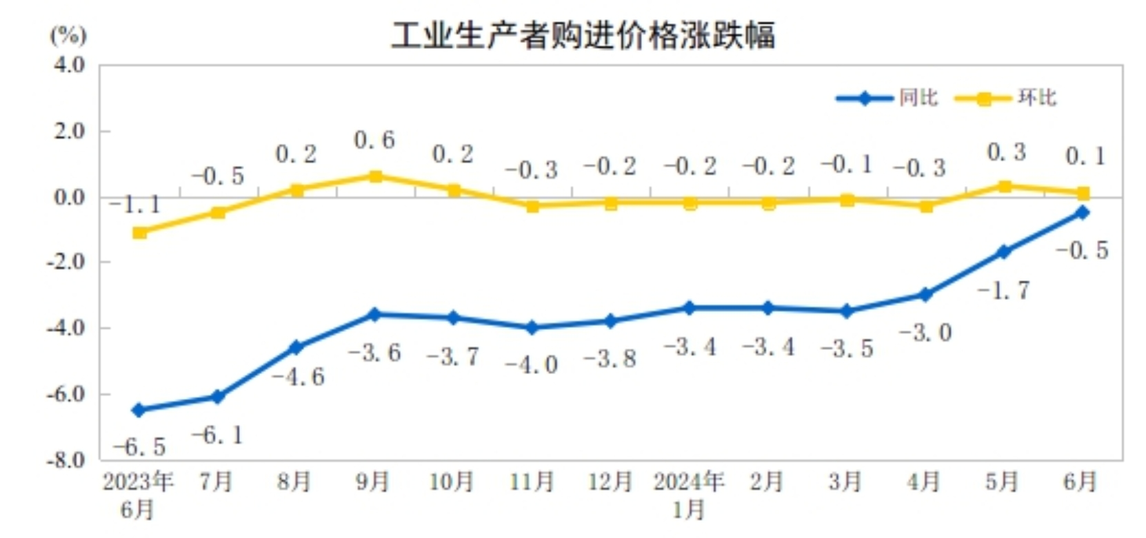 2024年6月份工业生产者出厂价格同比降幅继续收窄(图2)
