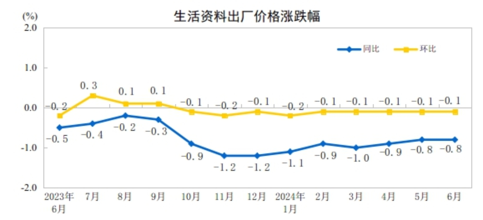 2024年6月份工业生产者出厂价格同比降幅继续收窄(图4)
