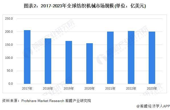 2024年全球纺织机械行业发展现状分析全球市场集中于欧洲和亚洲【组图】(图2)
