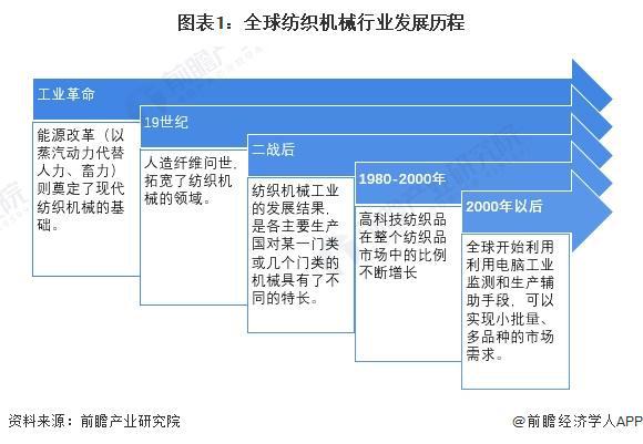 2024年全球纺织机械行业发展现状分析全球市场集中于欧洲和亚洲【组图】(图1)