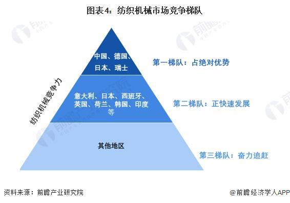 2024年全球纺织机械行业发展现状分析全球市场集中于欧洲和亚洲【组图】(图4)