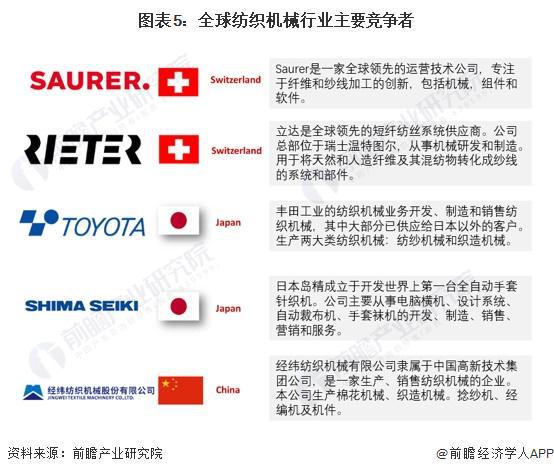 2024年全球纺织机械行业发展现状分析全球市场集中于欧洲和亚洲【组图】(图5)