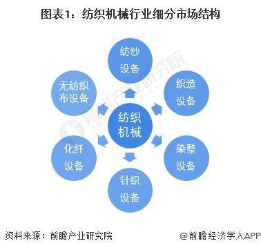 2024年中国纺织机械行业细分市场竞争格局分析细分市场竞争各有千秋【组图】(图1)