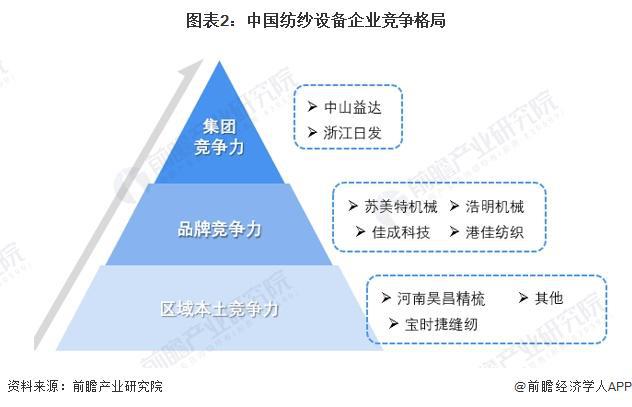 2024年中国纺织机械行业细分市场竞争格局分析细分市场竞争各有千秋【组图】(图2)
