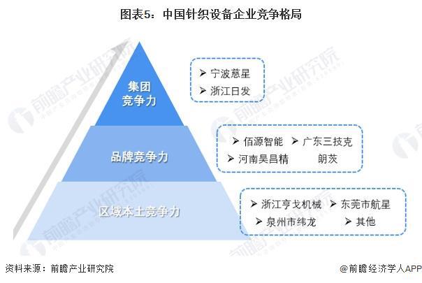 2024年中国纺织机械行业细分市场竞争格局分析细分市场竞争各有千秋【组图】(图5)