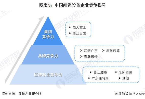 2024年中国纺织机械行业细分市场竞争格局分析细分市场竞争各有千秋【组图】(图3)