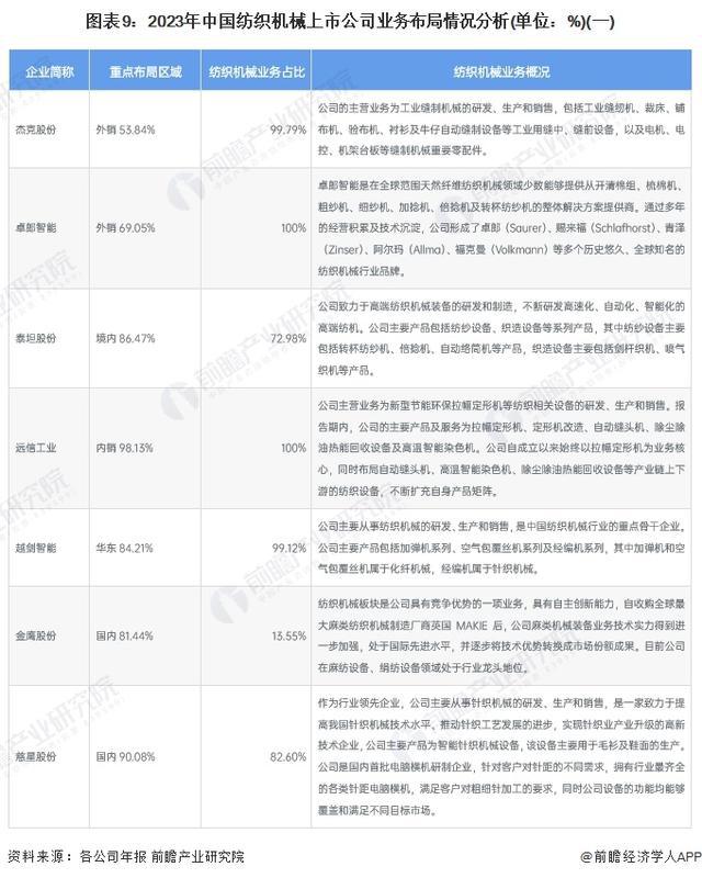 「行业前瞻」2024-2029年中国纺织机械行业发展分析(图1)