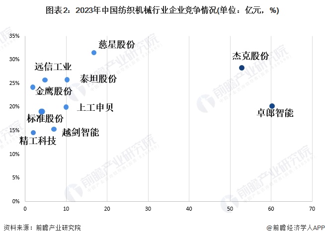 【行业深度】2024年中国纺织机械行业竞争格局及市场份额分析市场集中度较低(图2)