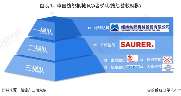 【行业深度】2024年中国纺织机械行业竞争格局及市场份额分析市场集中度较低(图1)