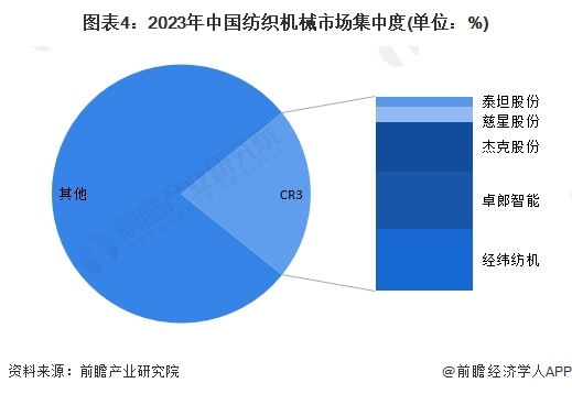 【行业深度】2024年中国纺织机械行业竞争格局及市场份额分析市场集中度较低(图4)