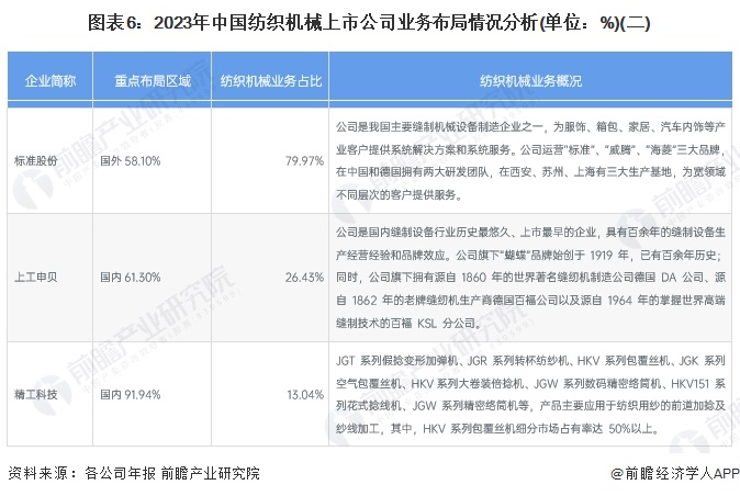 【行业深度】2024年中国纺织机械行业竞争格局及市场份额分析市场集中度较低(图6)