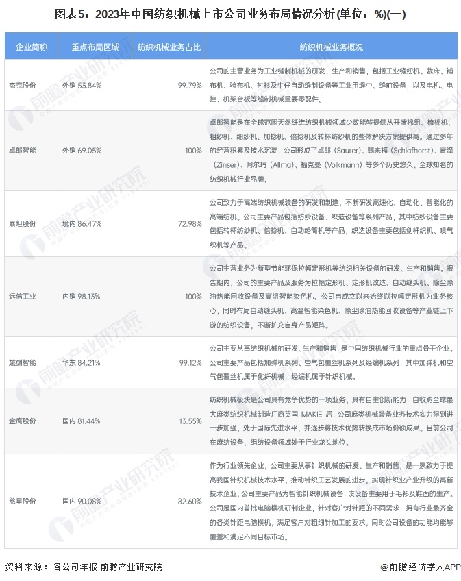 【行业深度】2024年中国纺织机械行业竞争格局及市场份额分析市场集中度较低(图5)