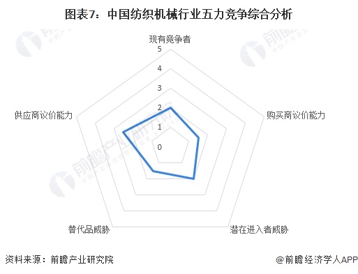 【行业深度】2024年中国纺织机械行业竞争格局及市场份额分析市场集中度较低(图7)