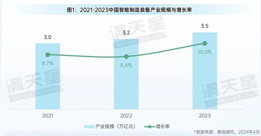 先进制造2024｜大规模设备更新促进中国智能制造装备产业规模快速增长(图1)