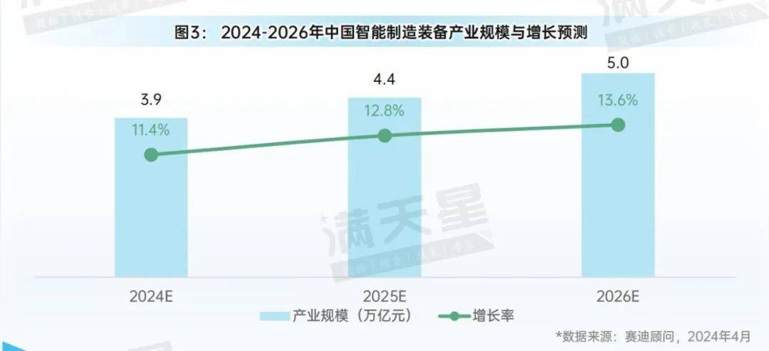 先进制造2024｜大规模设备更新促进中国智能制造装备产业规模快速增长(图3)