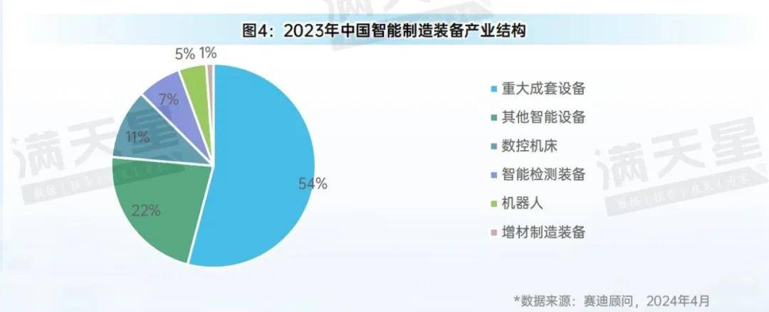 先进制造2024｜大规模设备更新促进中国智能制造装备产业规模快速增长(图4)