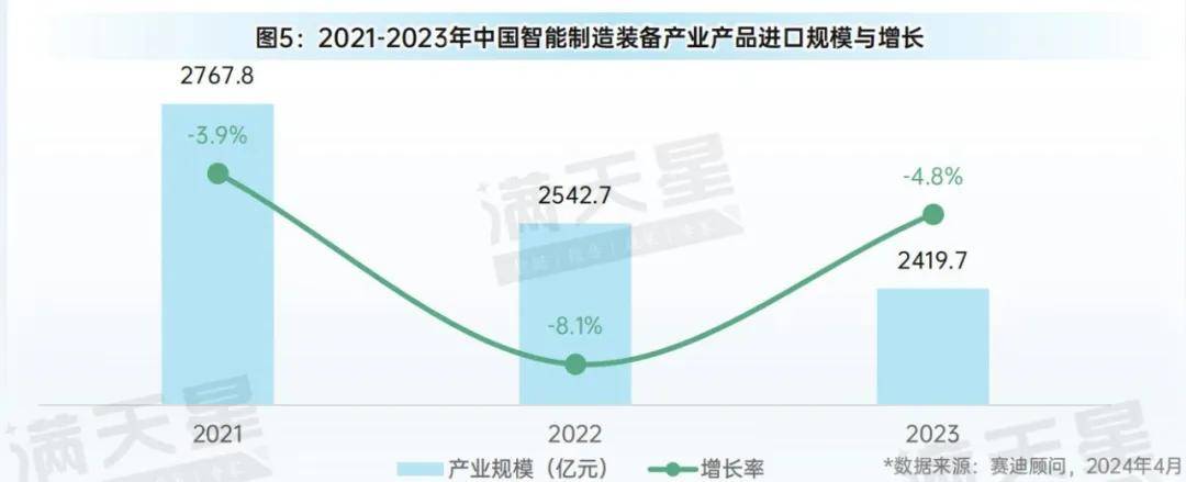 先进制造2024｜大规模设备更新促进中国智能制造装备产业规模快速增长(图5)