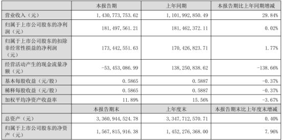 盛弘股份2024年上半年净利181亿同比增长002%工业配套电源实现销售收入增长(图1)