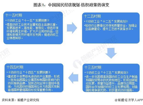 重磅！2024年中国纺织行业政策汇总及解读（全）巩固纺织强国地位(图1)