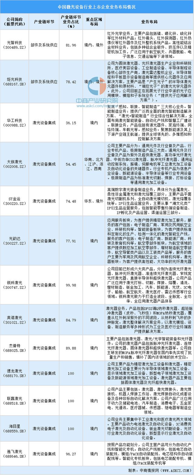 2024中国激光设备行业上市企业全方位对比分析(图2)