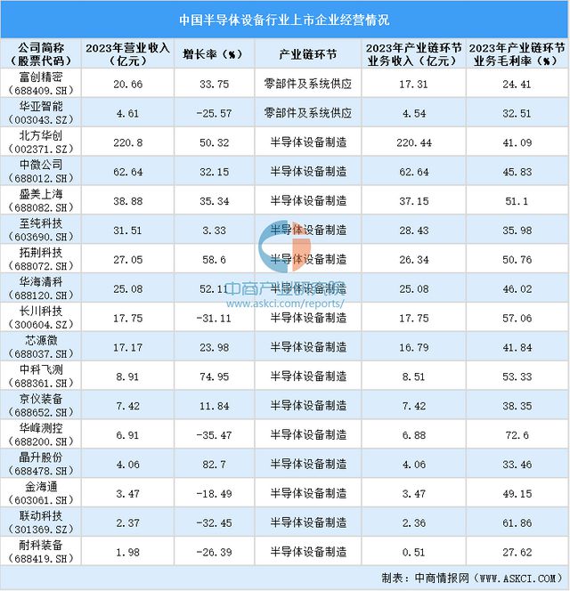 2024中国半导体设备上市企业全方位对比分析(图4)
